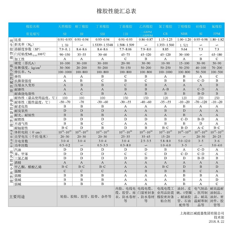 淞江集團總結的橡膠軟接頭性能一覽表