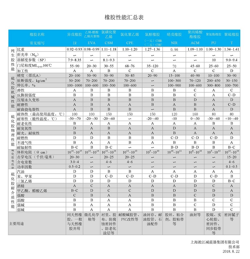 淞江集團總結的橡膠軟接頭性能一覽表